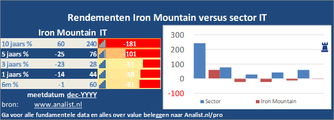 koersgrafiek/><br></div>Het aandeel Iron Mountain staat dit jaar 13 procent lager. </p><p class=
